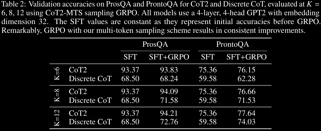 CoT2 evaluation ProsQA & ProntoQA