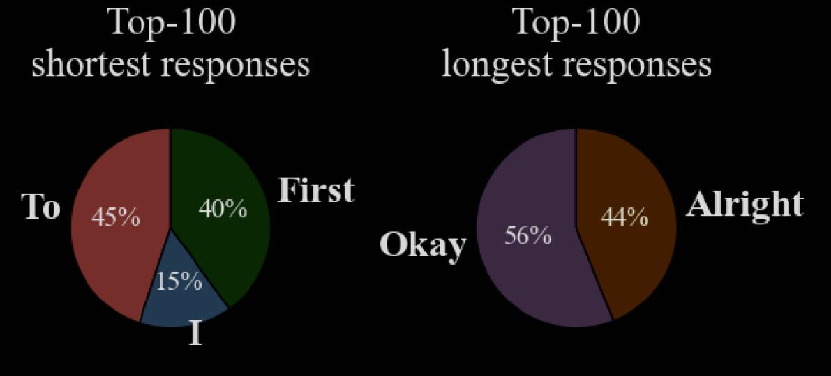 Leading-word statistics