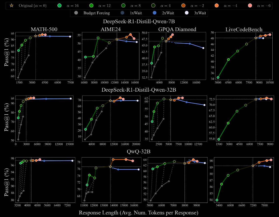 Summary of performance vs response length