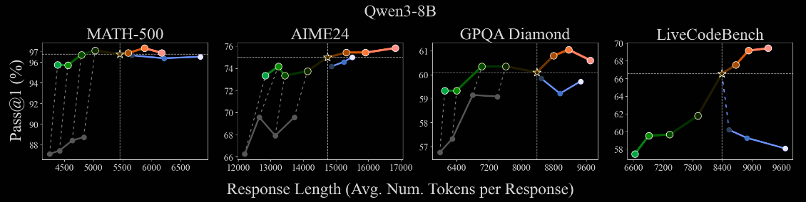 Qwen3-8B performance vs response length