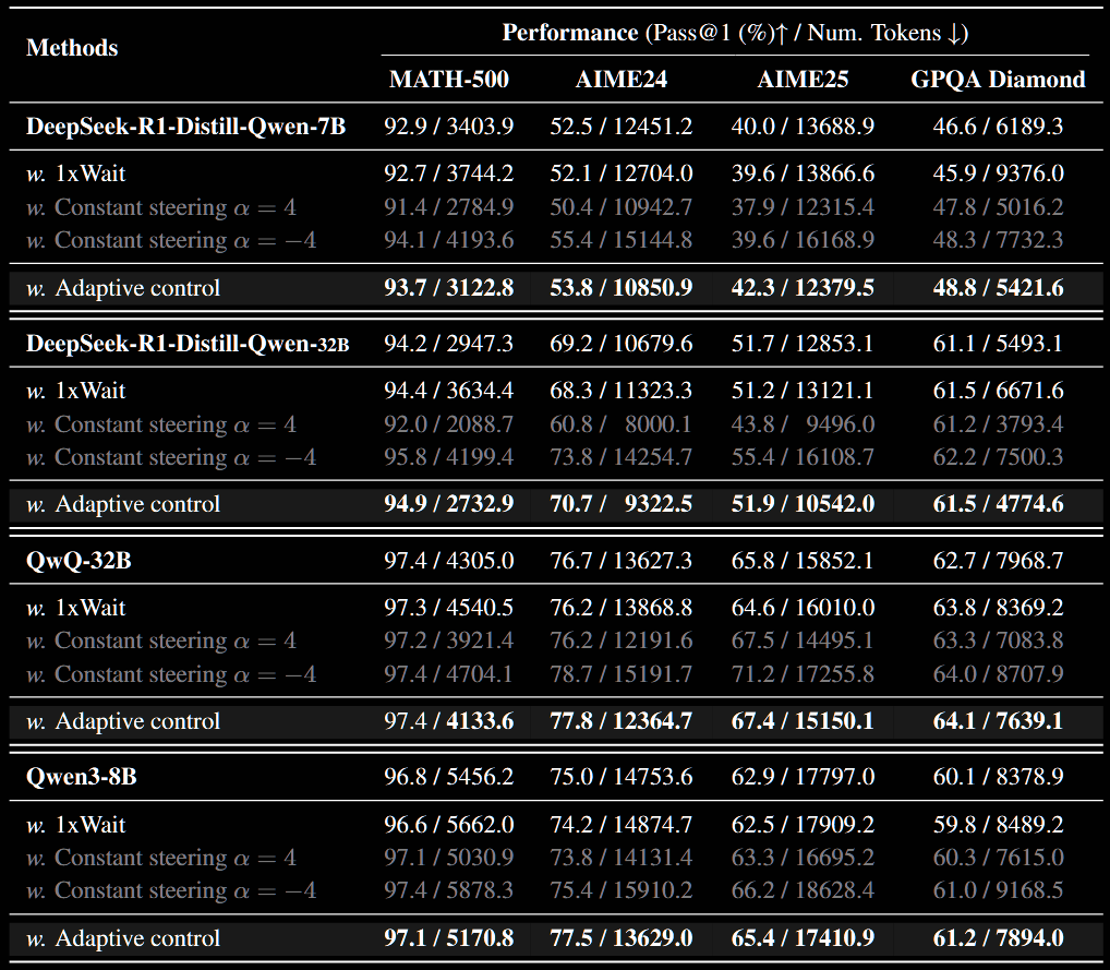 Table of adaptive results