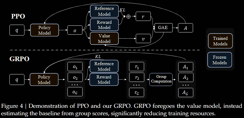 PPO vs GRPO