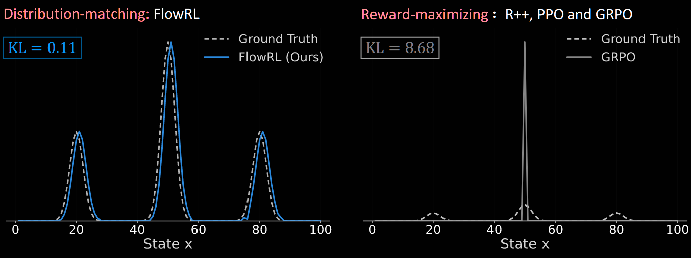Distribution-matching vs reward-maximisation