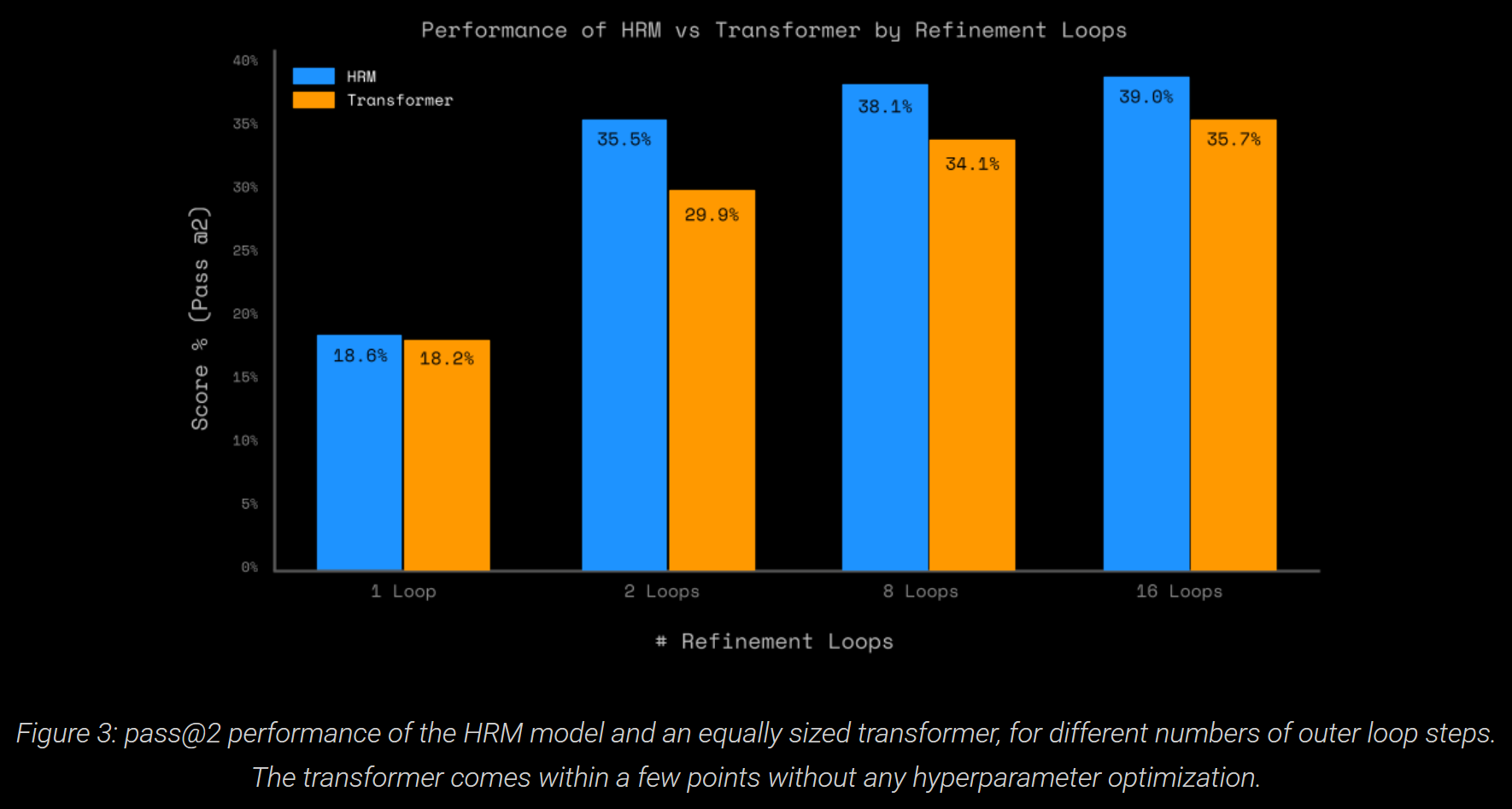 HRM vs Transformer by Refinement Loops