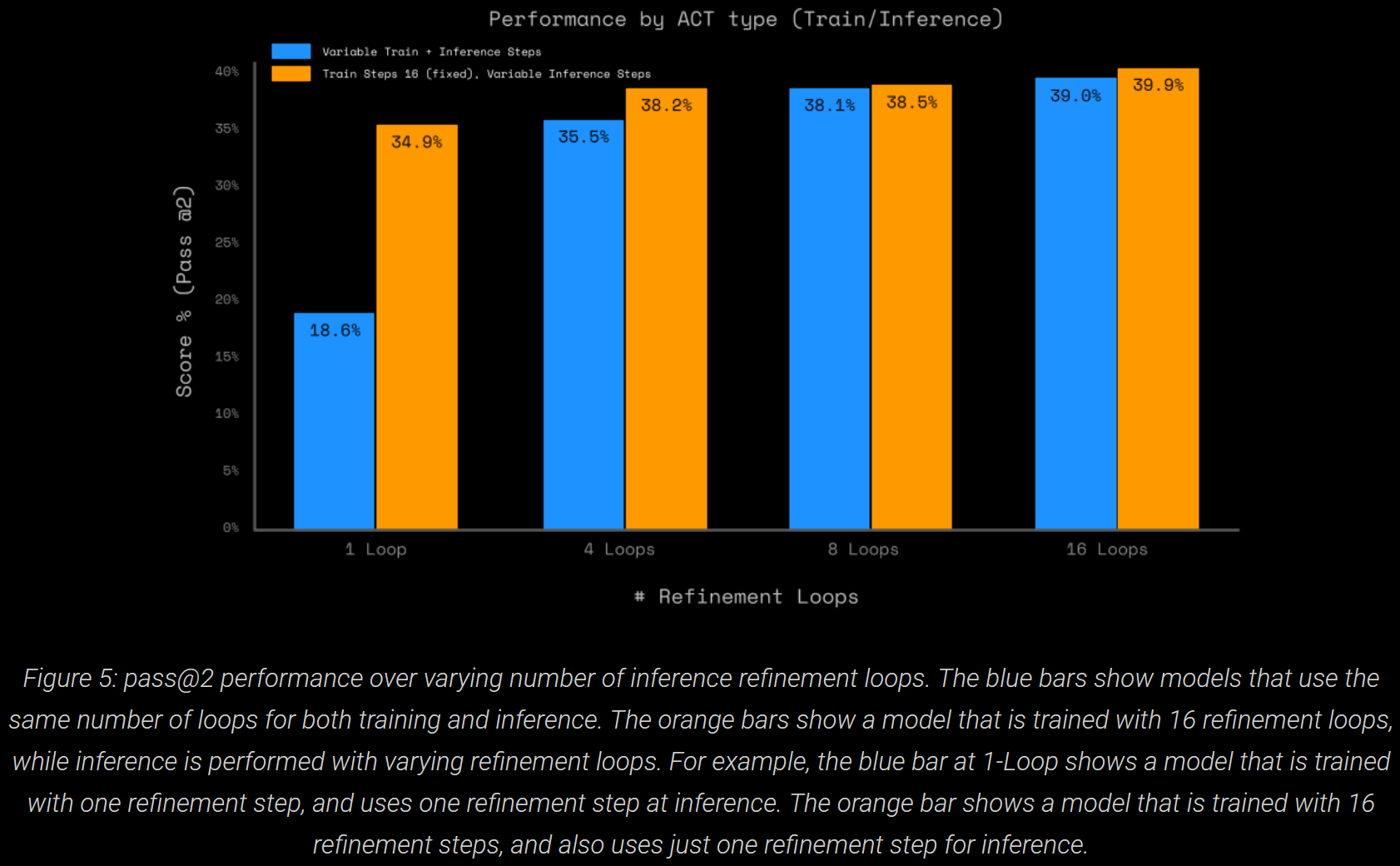 Performance by ACT Type