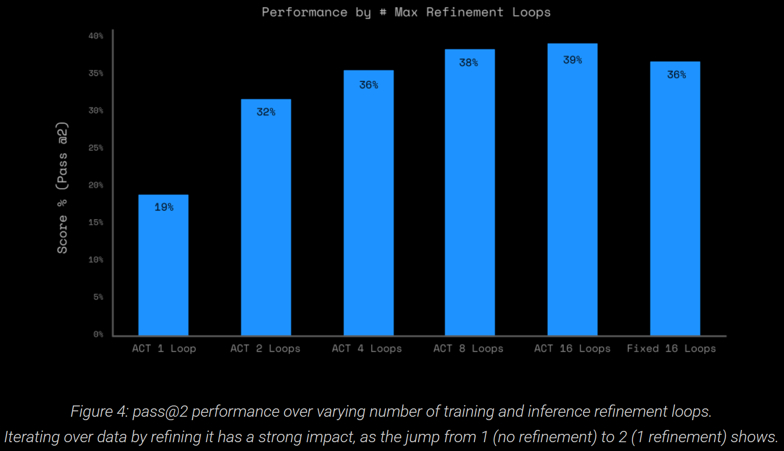 Performance by Max Loops