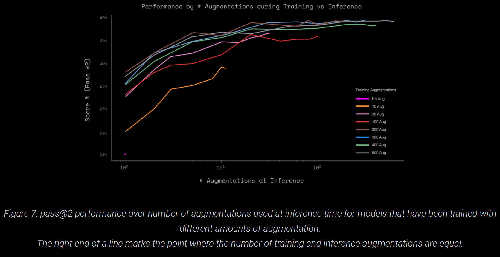 Performance by Number of Augmentations