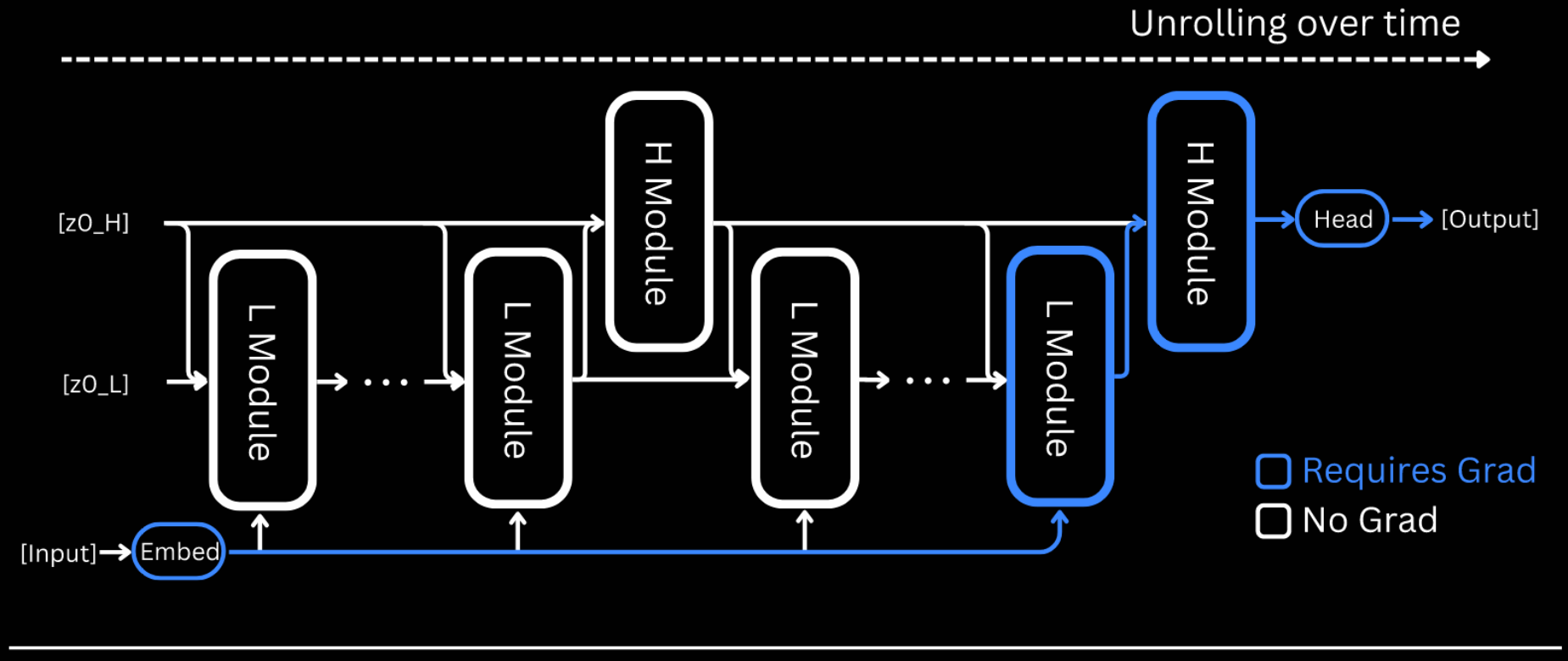 HRM modules' interaction