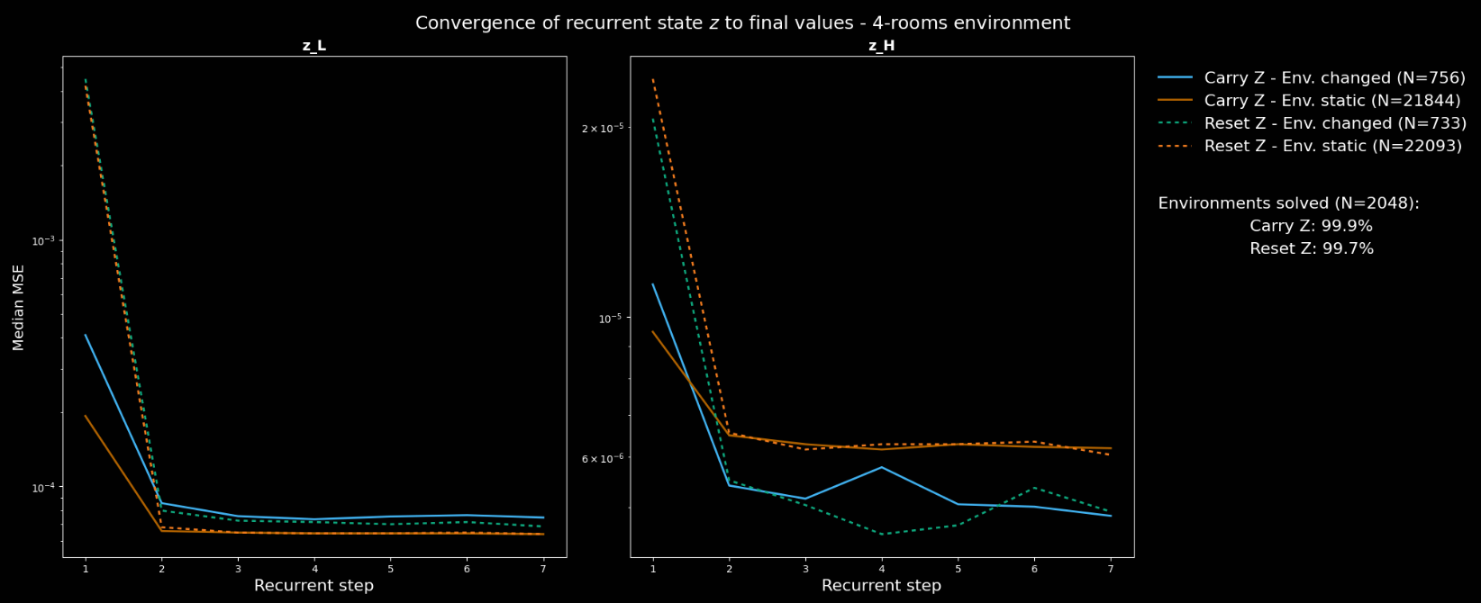 Analysis of convergence of latent state  to its final values in the 4-rooms environment