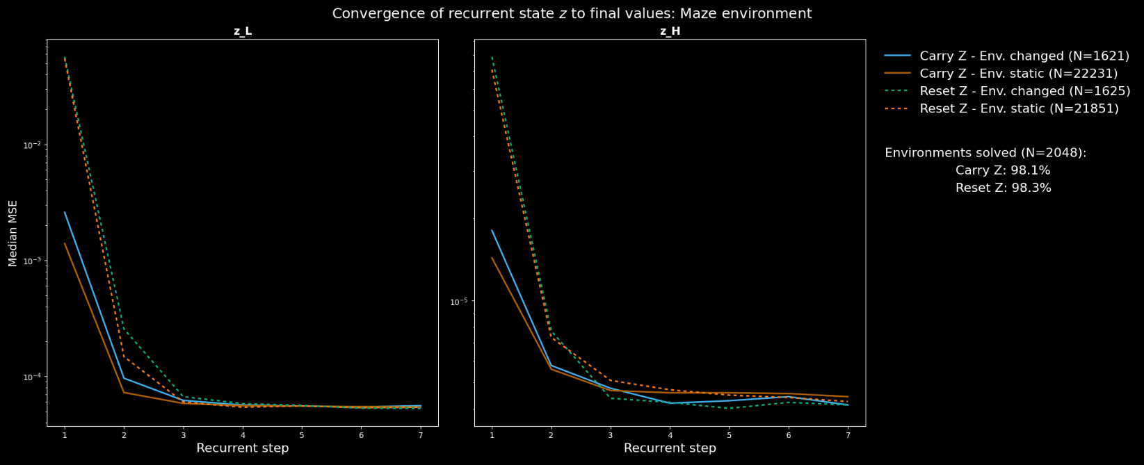 Analysis of convergence of latent state  to its final values in the random maze environment