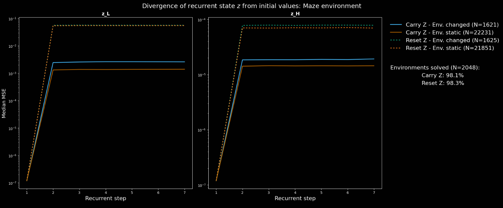 Divergence of the recurrent state  from its first converged value