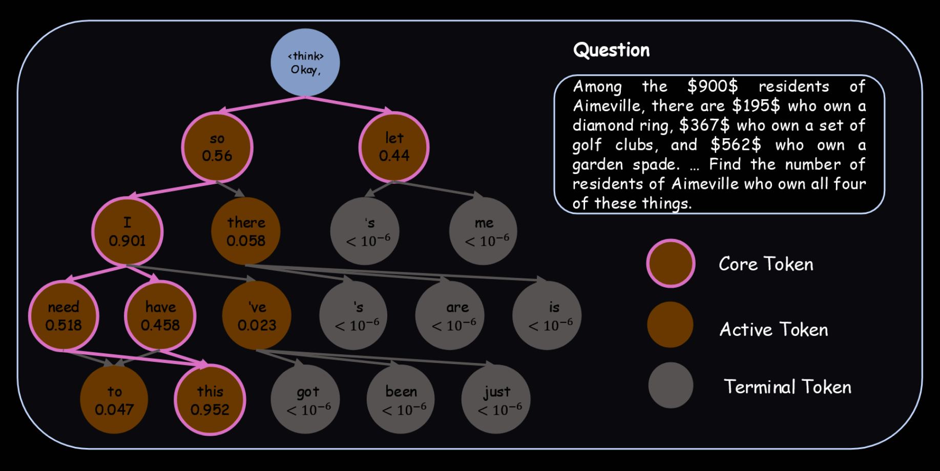 Illustration of Soft Thinking probabilities