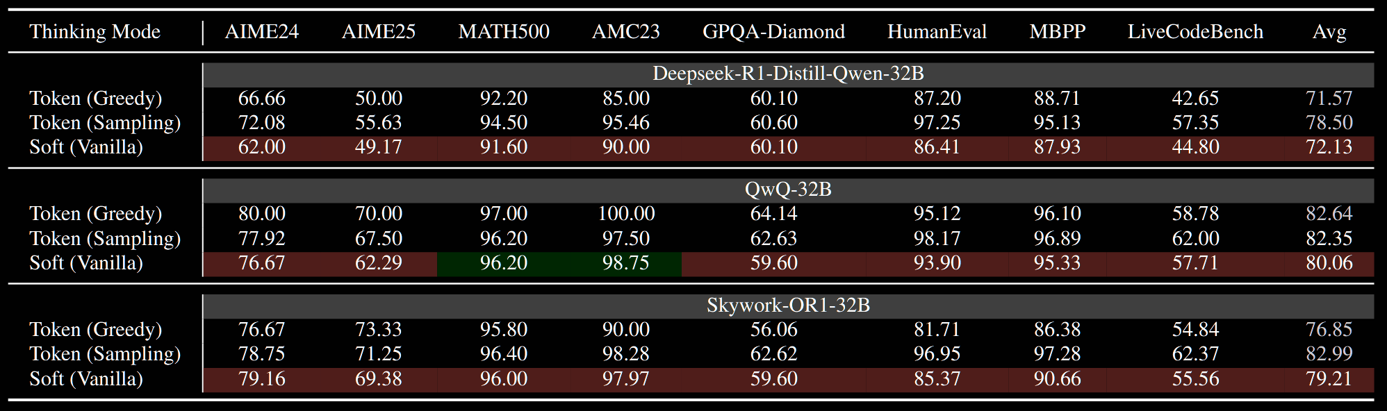 Table of results comparing Soft Thinking with traditional and greedy sampling