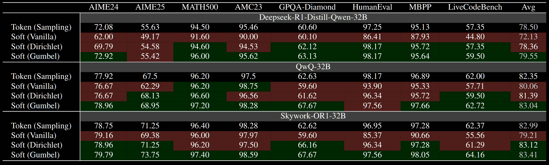 Table of results for randomised soft thinking