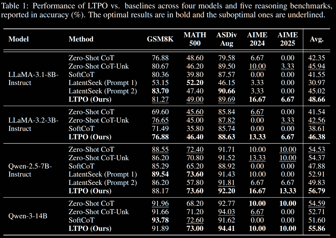 Performance of LTPO vs baselines