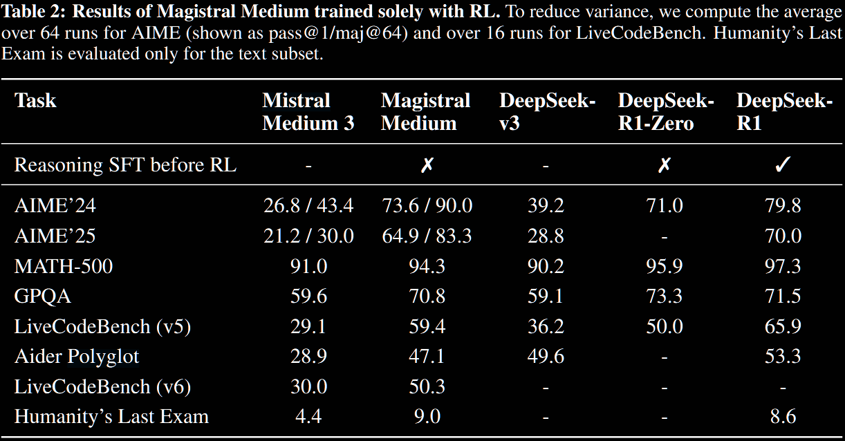 Magistral Medium evaluation