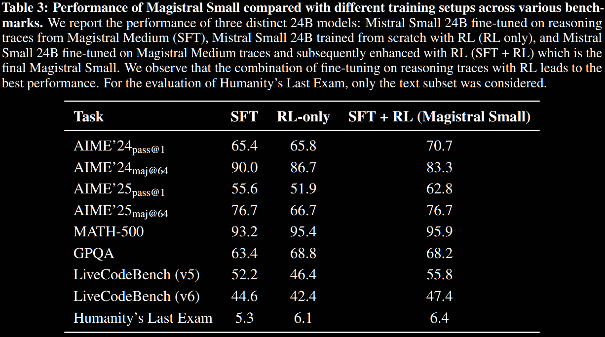 Magistral Small evaluation