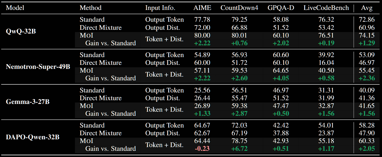 Table of results