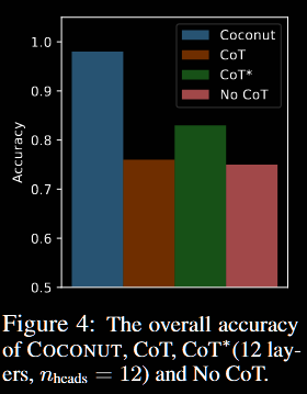 accuracy comparison: Coconut → 98%, CoT → 75%, CoT → 83%, baseline → 75%
