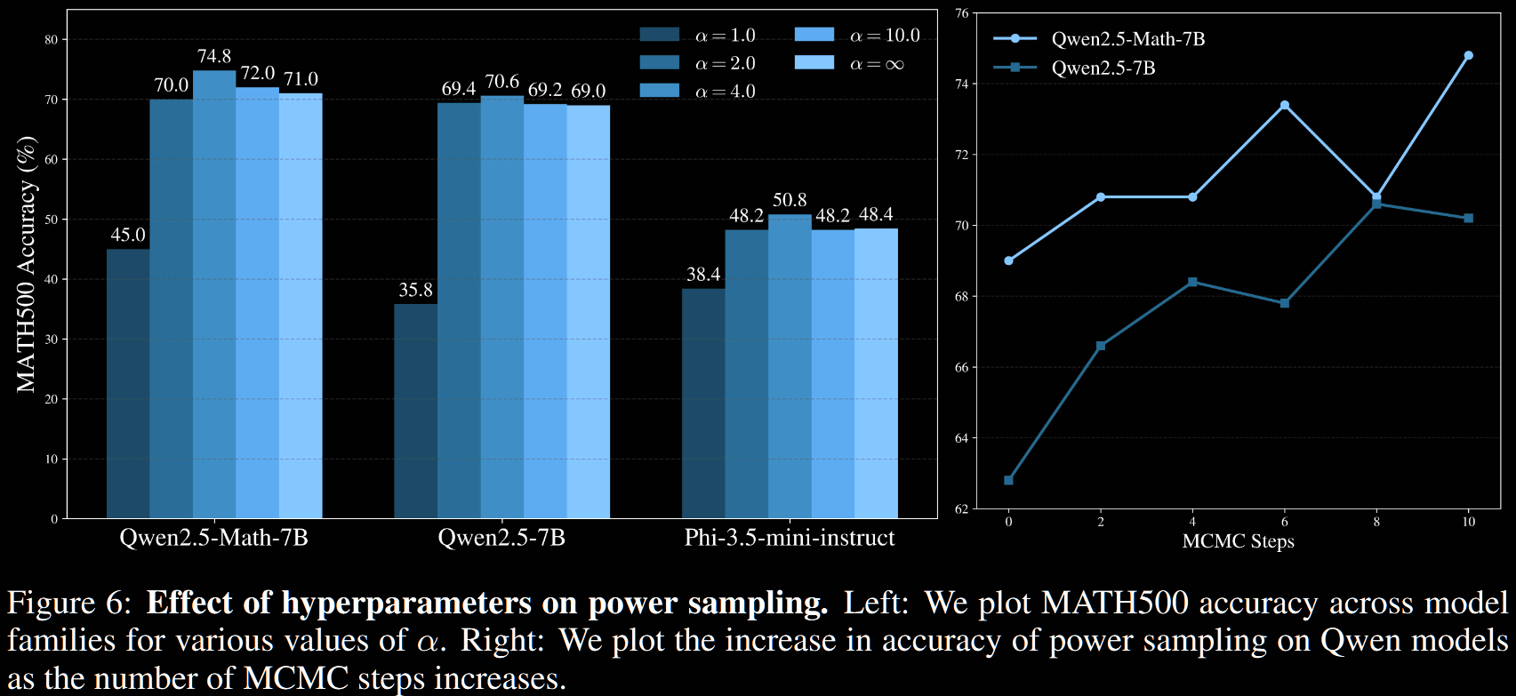 Effect of hyperparameters