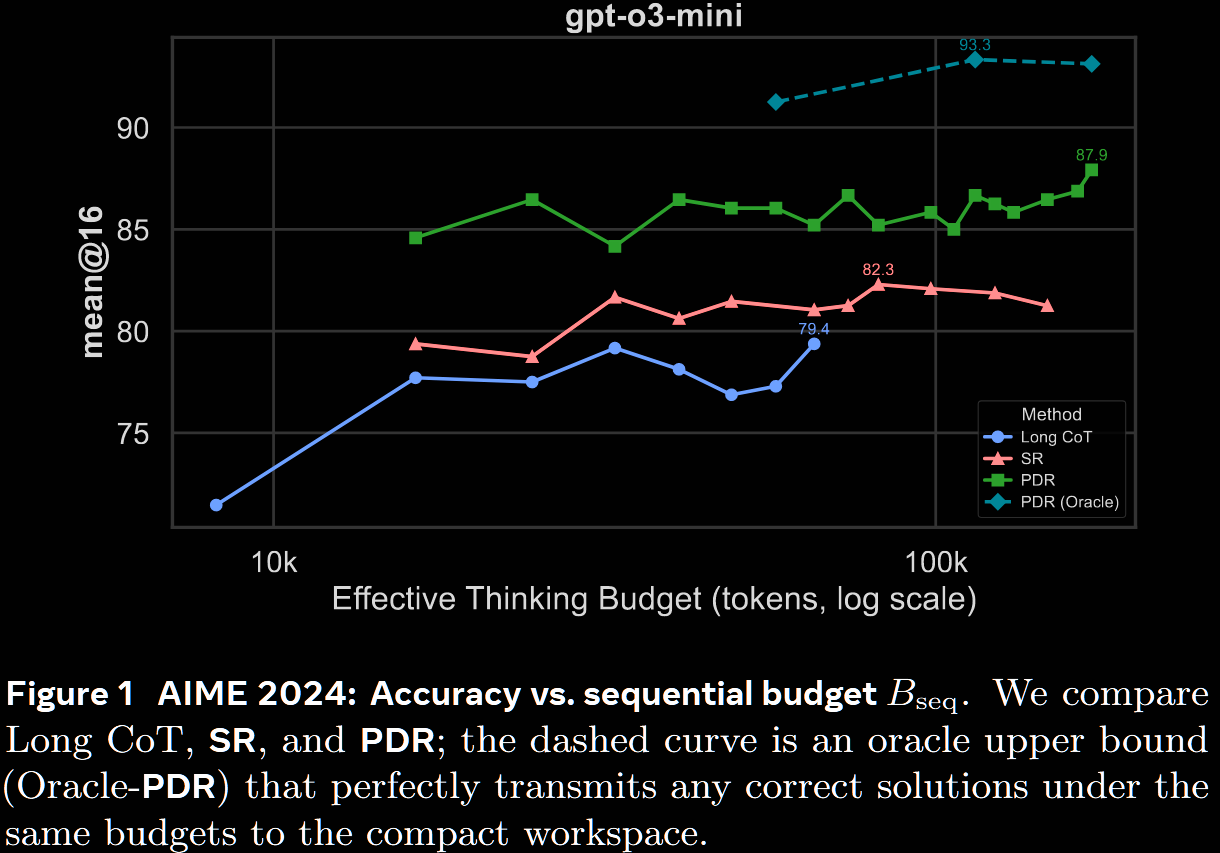 Accuracy vs Sequential Budget on AIME 2024