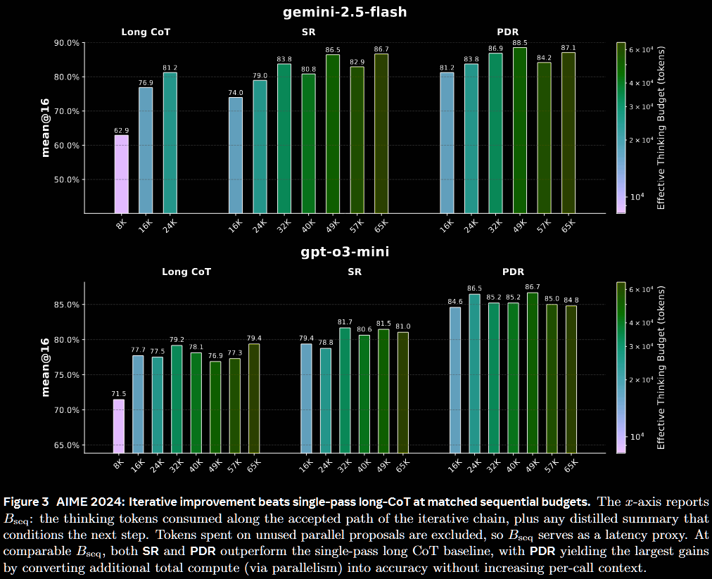 Long CoT vs PDR vs SR at matched sequential budgets on AIME '24