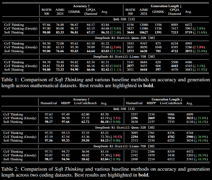 Table of results