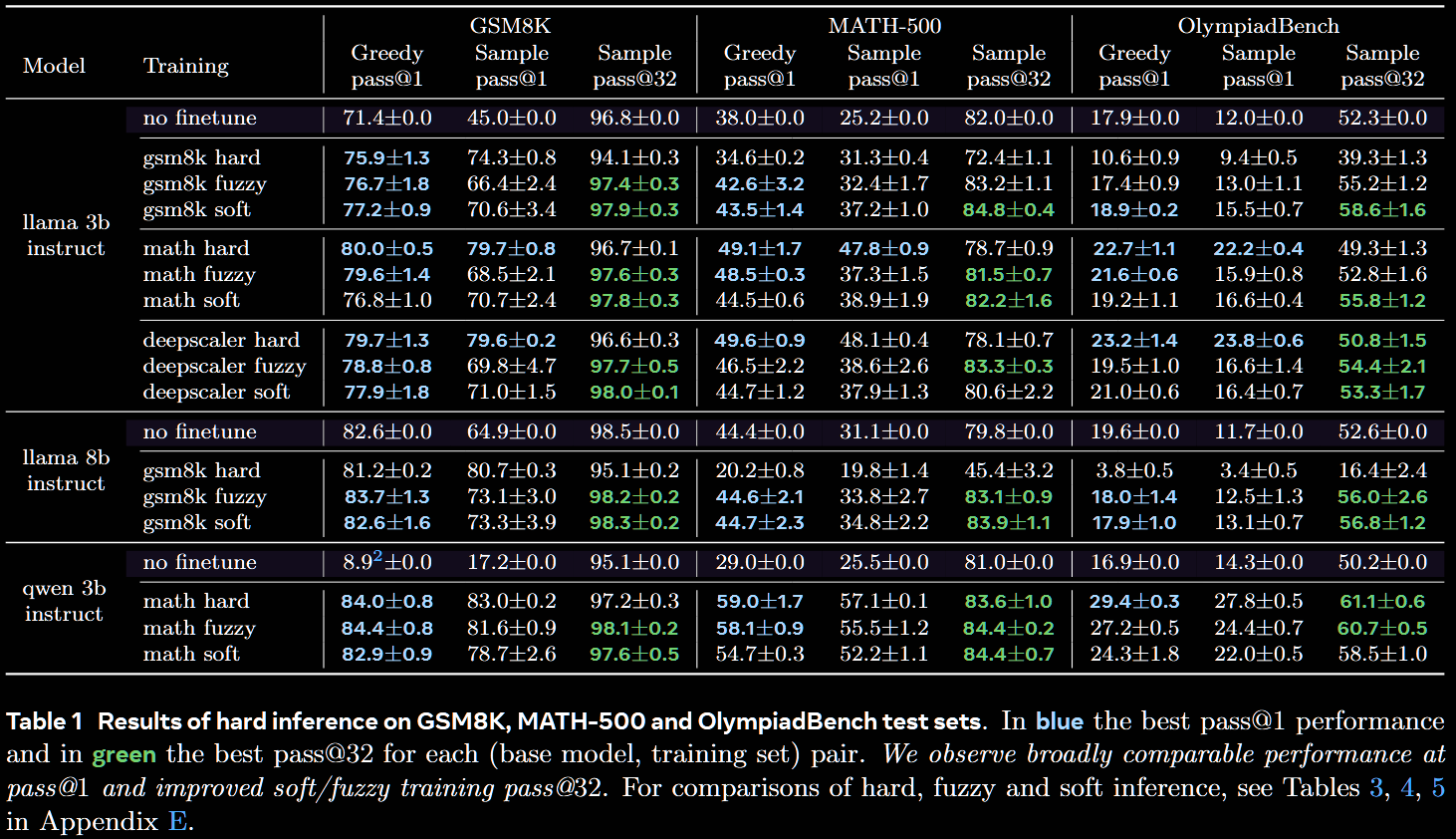 Hard inference - all models