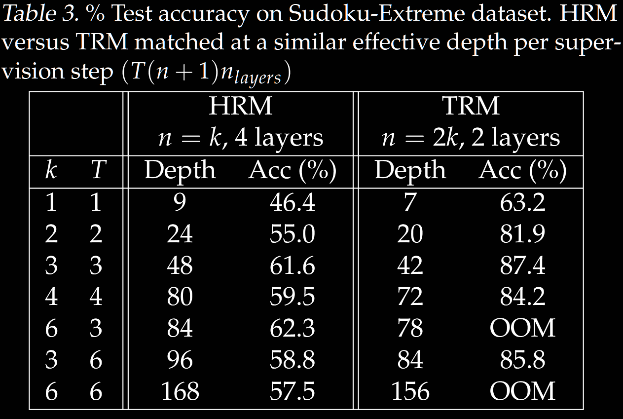 TRM depth ablation
